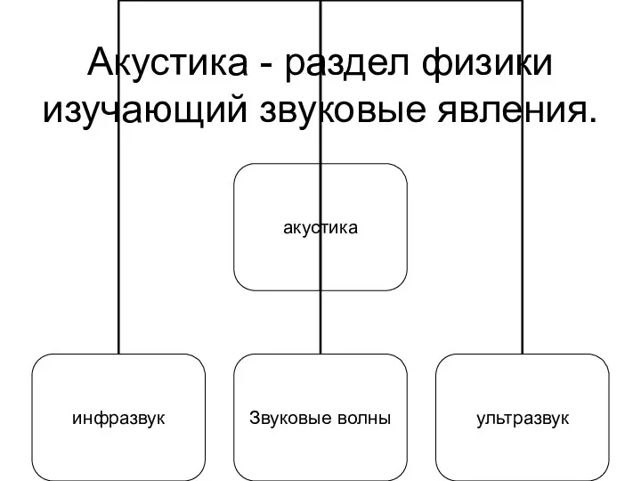 Акустика - раздел физики изучающий звуковые явления.