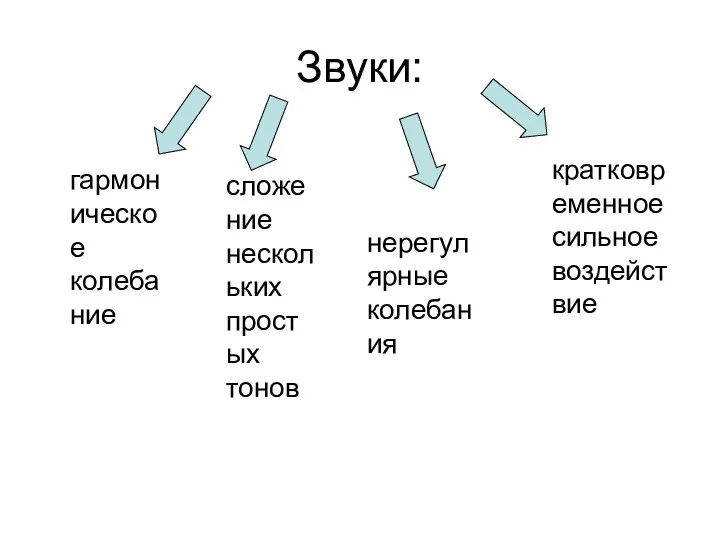 Звуки: гармоническое колебание сложение нескольких простых тонов нерегулярные колебания кратковременное сильное воздействие