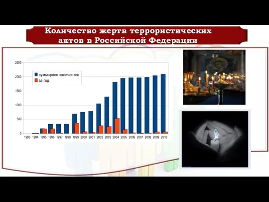 Количество жертв террористических актов в Российской Федерации