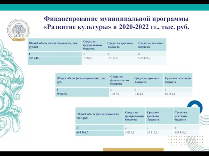 Финансирование муниципальной программы «Развитие культуры» в 2020-2022 гг., тыс. руб.