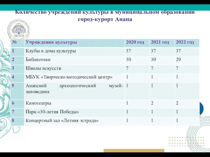 Количество учреждений культуры в муниципальном образовании город-курорт Анапа