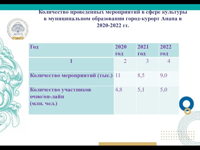 Количество проведенных мероприятий в сфере культуры в муниципальном образовании город-курорт Анапа в 2020-2022 гг.