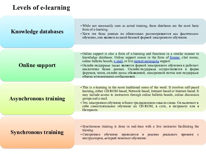 Levels of e-learning