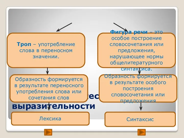 Средства художественной выразительности Троп – употребление слова в переносном значении.