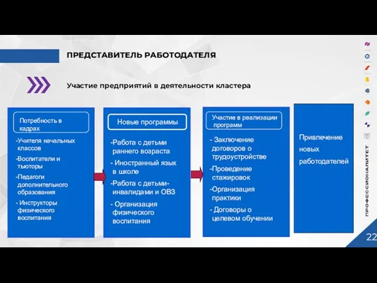 22 ПРЕДСТАВИТЕЛЬ РАБОТОДАТЕЛЯ Участие предприятий в деятельности кластера Кадровая потребность