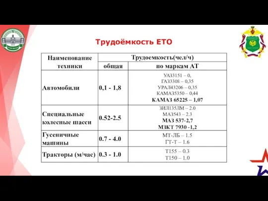 Трудоёмкость ЕТО