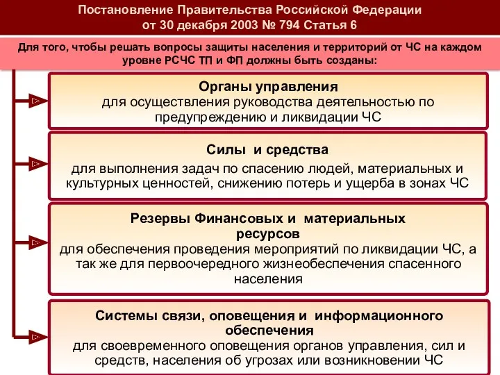 Постановление Правительства Российской Федерации от 30 декабря 2003 № 794