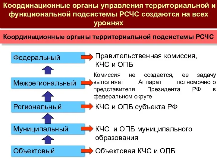 Координационные органы управления территориальной и функциональной подсистемы РСЧС создаются на