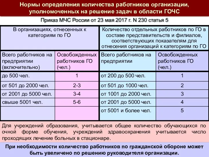 Нормы определения количества работников организации, уполномоченных на решение задач в