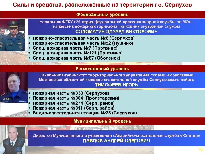 Силы и средства, расположенные на территории г.о. Серпухов Начальник ФГКУ