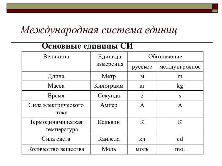 Международная система единиц Основные единицы СИ