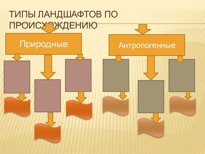 ТИПЫ ЛАНДШАФТОВ ПО ПРОИСХОЖДЕНИЮ Природные Антропогенные