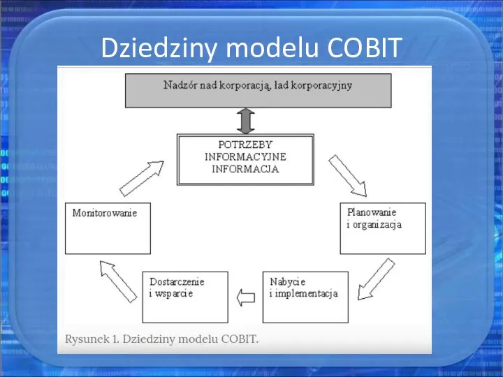Dziedziny modelu COBIT