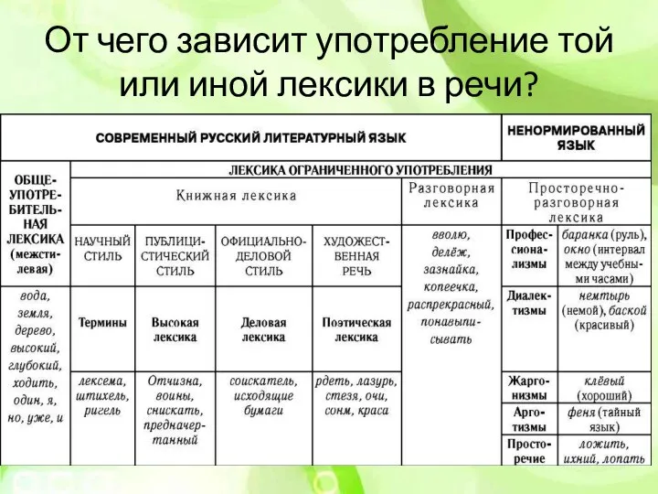 От чего зависит употребление той или иной лексики в речи?