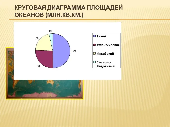 КРУГОВАЯ ДИАГРАММА ПЛОЩАДЕЙ ОКЕАНОВ (МЛН.КВ.КМ.)