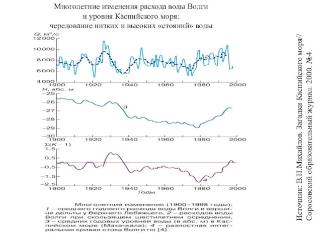 Источник: В.Н.Михайлов. Загадки Каспийского моря// Соросовский образовательный журнал. 2000. №4.