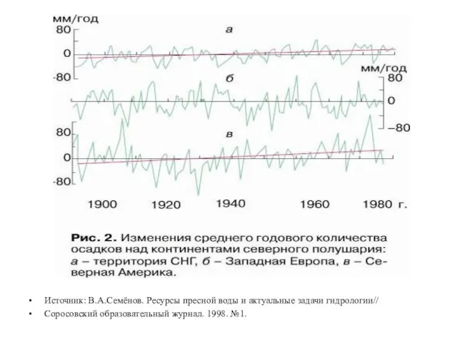 Источник: В.А.Семёнов. Ресурсы пресной воды и актуальные задачи гидрологии// Соросовский образовательный журнал. 1998. №1.