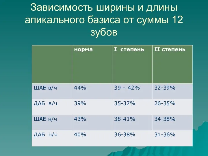 Зависимость ширины и длины апикального базиса от суммы 12 зубов