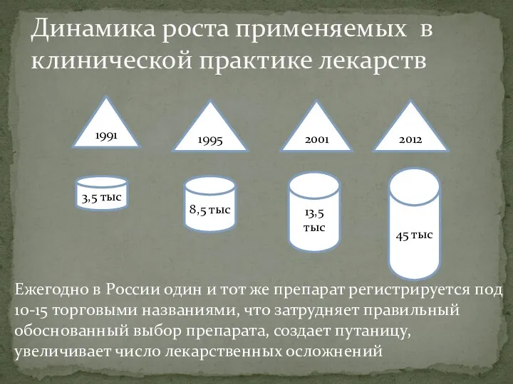 Динамика роста применяемых в клинической практике лекарств 1991 1995 2001 2012 3,5 тыс