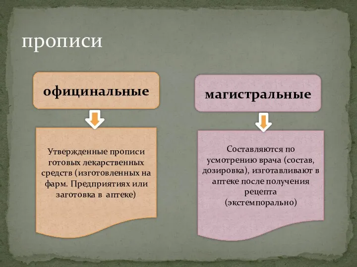 прописи официнальные магистральные Утвержденные прописи готовых лекарственных средств (изготовленных на