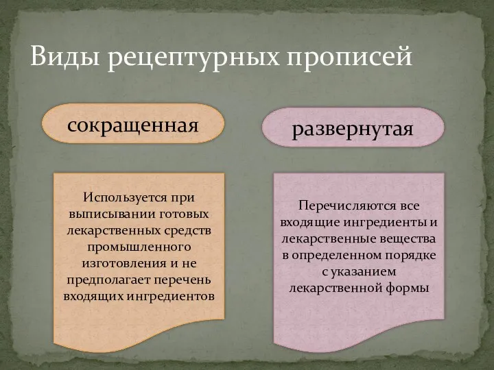 Виды рецептурных прописей сокращенная развернутая Используется при выписывании готовых лекарственных средств промышленного изготовления