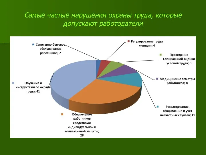 Самые частые нарушения охраны труда, которые допускают работодатели