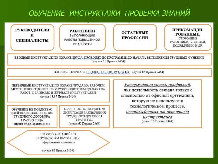 ОБУЧЕНИЕ ИНСТРУКТАЖИ ПРОВЕРКА ЗНАНИЙ