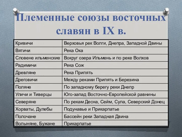 Племенные союзы восточных славян в IX в.