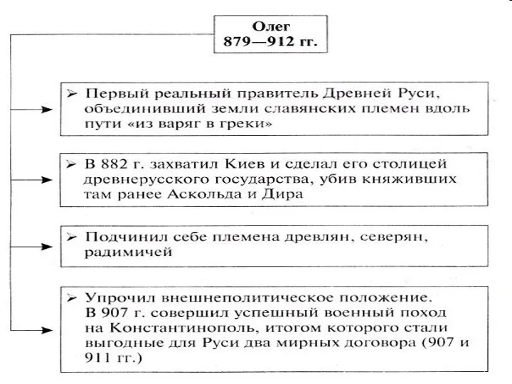 2.Далекие походы Русов. Проанализируйте текст договора русов с Византией. Кто