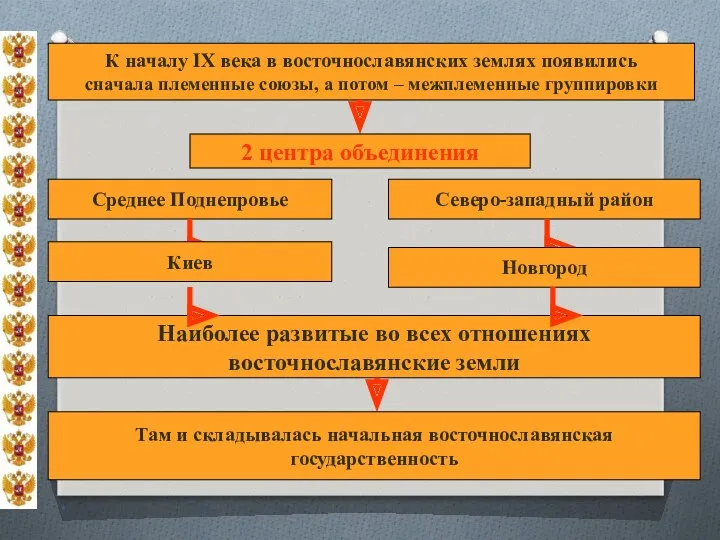 * К началу IX века в восточнославянских землях появились сначала