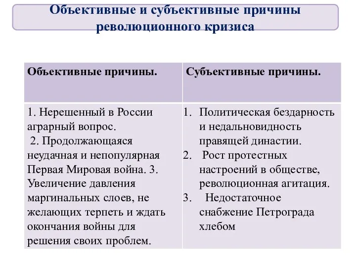 Объективные и субъективные причины революционного кризиса