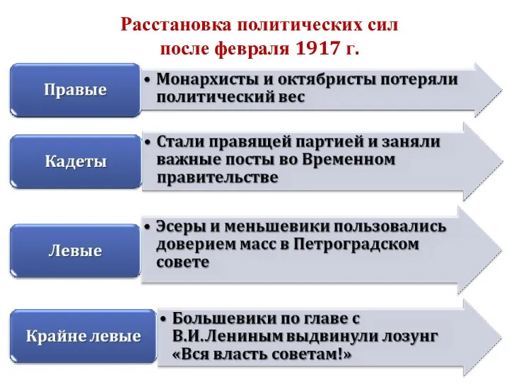 Расстановка политических сил после февраля 1917 г.