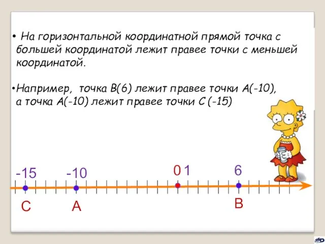 На горизонтальной координатной прямой точка с большей координатой лежит правее точки с меньшей