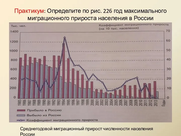 Практикум: Определите по рис. 226 год максимального миграционного прироста населения в России Среднегодовой