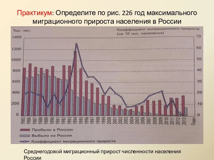 Практикум: Определите по рис. 226 год максимального миграционного прироста населения