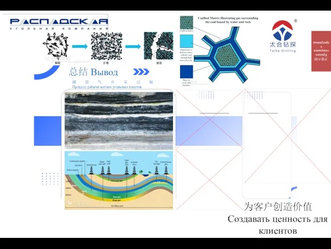 总结 Вывод 煤层气开采过程 Процесс добычи метана угольных пластов 为客户创造价值 Создавать