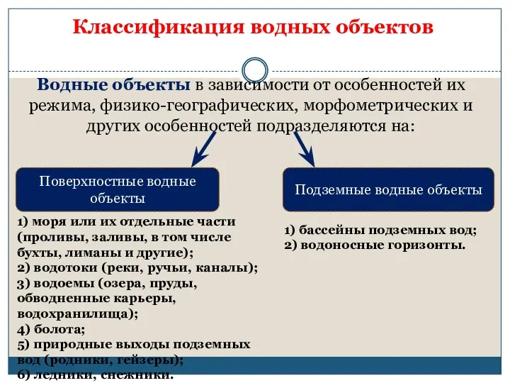 Классификация водных объектов Поверхностные водные объекты Подземные водные объекты Водные