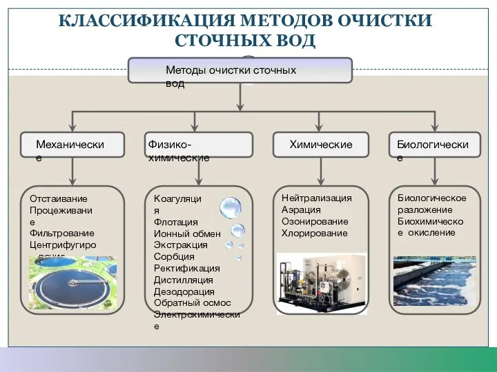 КЛАССИФИКАЦИЯ МЕТОДОВ ОЧИСТКИ СТОЧНЫХ ВОД Методы очистки сточных вод Механические