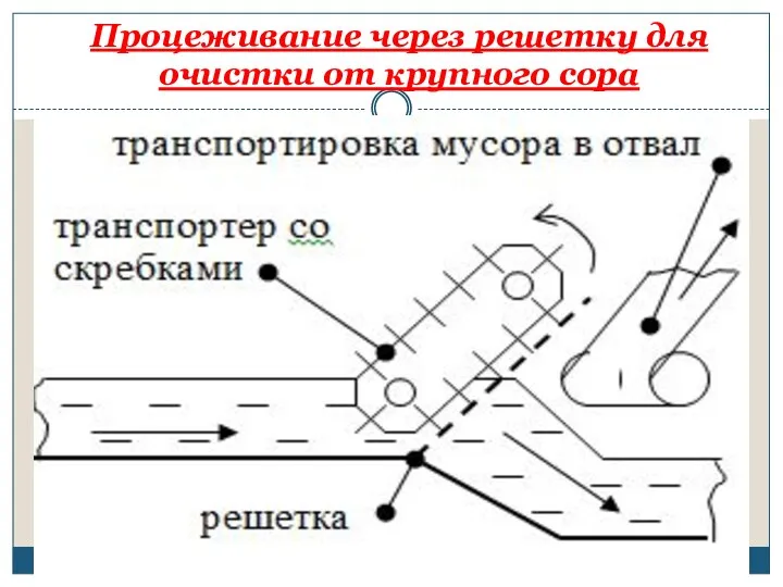 Процеживание через решетку для очистки от крупного сора