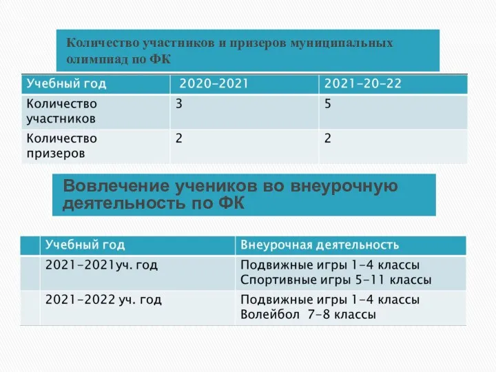 Количество участников и призеров муниципальных олимпиад по ФК Вовлечение учеников во внеурочную деятельность по ФК