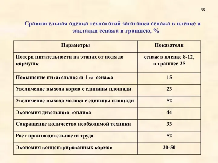 Сравнительная оценка технологий заготовки сенажа в пленке и закладки сенажа в траншею, %