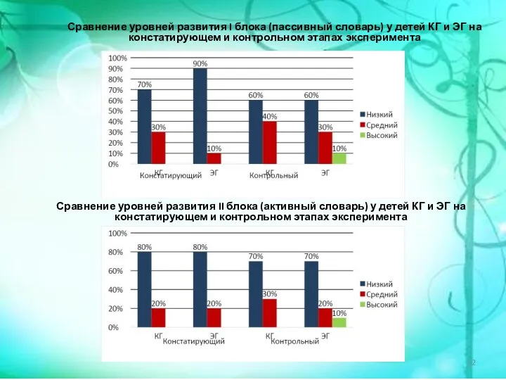 Сравнение уровней развития I блока (пассивный словарь) у детей КГ