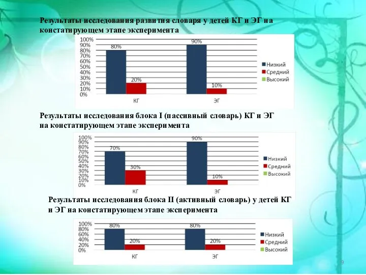 Сравнение уровней развития I блока (пассивный словарь) у детей КГ