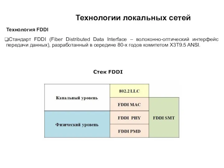 Технологии локальных сетей Технология FDDI Стандарт FDDI (Fiber Distributed Data
