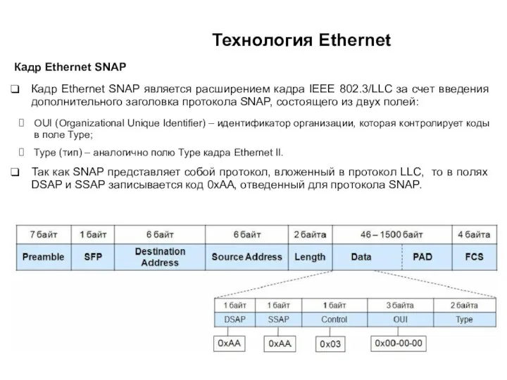 Технология Ethernet Кадр Ethernet SNAP Кадр Ethernet SNAP является расширением