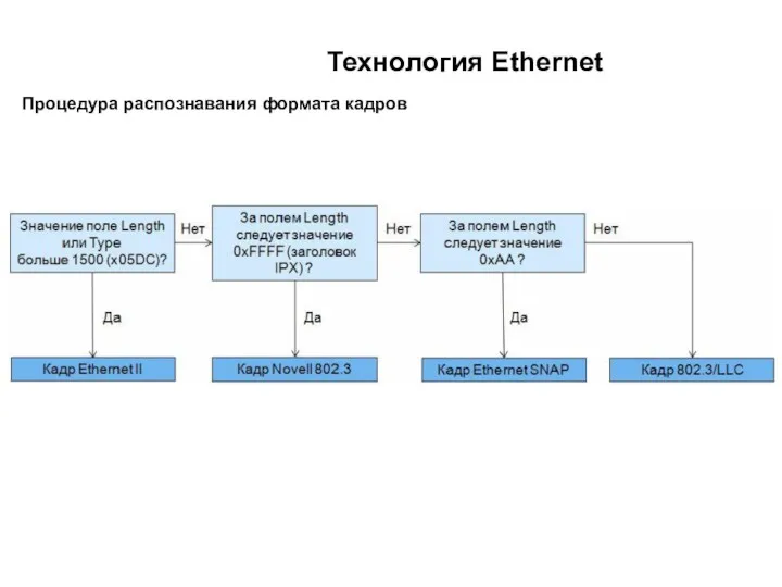 Технология Ethernet Процедура распознавания формата кадров
