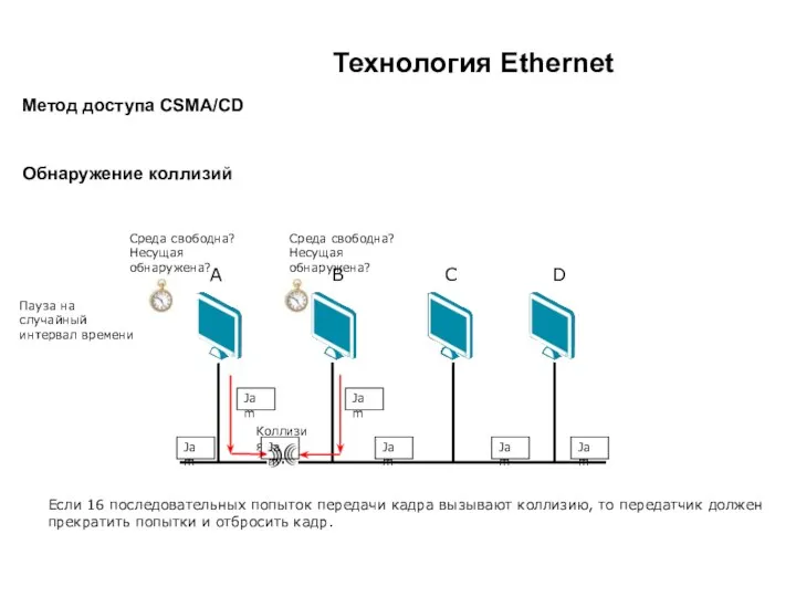 Технология Ethernet Метод доступа CSMA/CD Обнаружение коллизий A B C