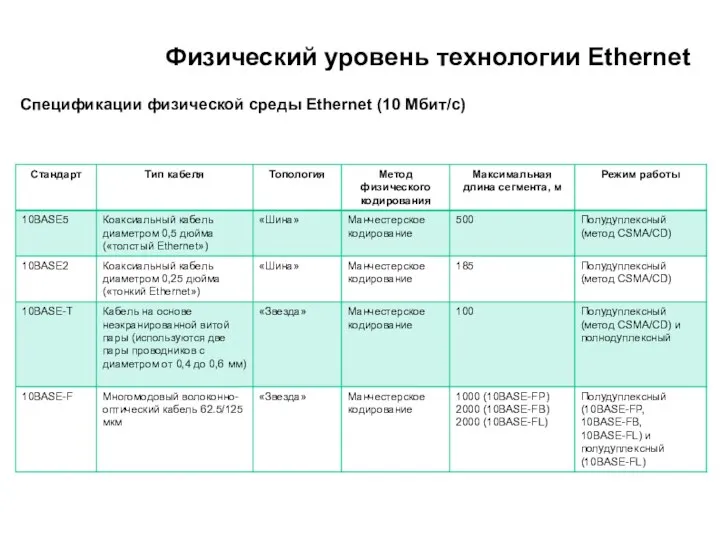 Физический уровень технологии Ethernet Спецификации физической среды Ethernet (10 Мбит/с)