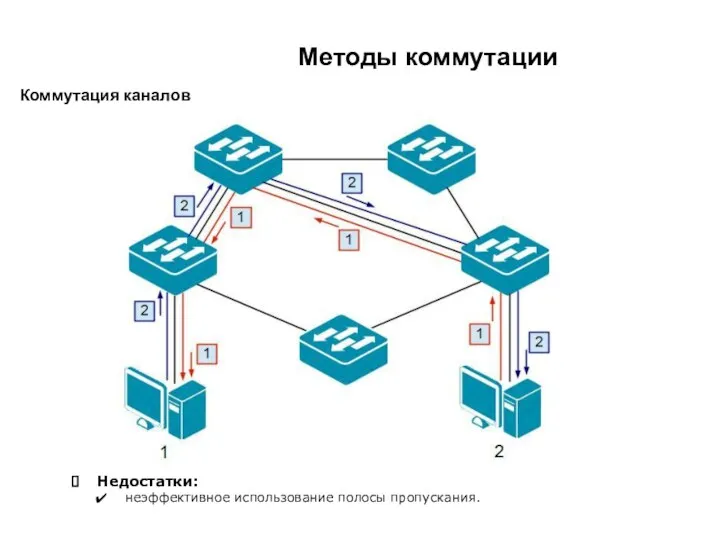 Методы коммутации Коммутация каналов Недостатки: неэффективное использование полосы пропускания.