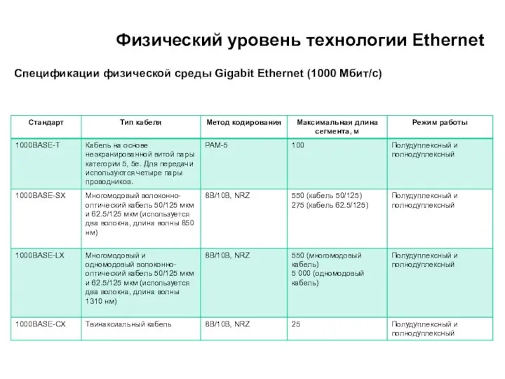 Физический уровень технологии Ethernet Спецификации физической среды Gigabit Ethernet (1000 Мбит/с)